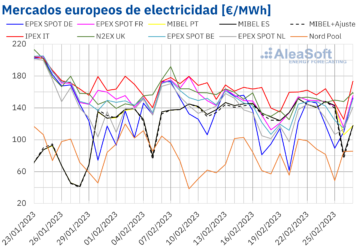 AleaSoft: Segunda semana consecutiva de caídas de precios en la mayoría de los mercados eléctricos europeos