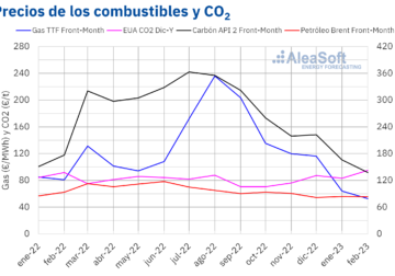 AleaSoft: La caída de la eólica y los precios récord del CO2 provocan el repunte de los precios en febrero