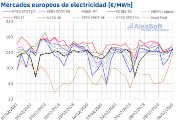 AleaSoft: Subidas de precios en los mercados europeos en el comienzo de marzo por descenso de temperaturas