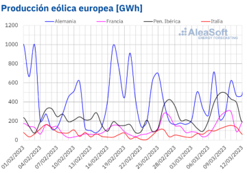 AleaSoft: La producción eólica bate récords en varios mercados europeos