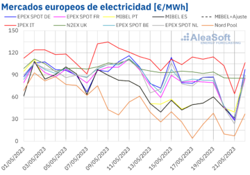AleaSoft: Nuevos episodios de precios negativos o cero en los mercados eléctricos europeos