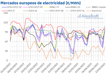 AleaSoft: Los precios del gas subieron tras varias semanas cayendo y arrastraron a los mercados europeos