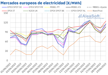 AleaSoft: Gas y CO2 subieron impulsando los precios de mercados europeos a pesar de récords de fotovoltaica