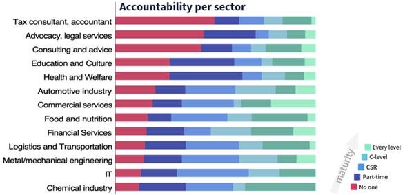 Estudio del grupo Lefebvre Sarrut: casi el 50% de las empresas europeas no han adoptado medidas, a pesar de que la Directiva de Reporte de Sostenibilidad Corporativa (CSRD) entra en vigor en 2024