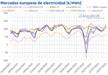 AleaSoft: La fotovoltaica y la eólica comenzaron julio marcando récords en Portugal y Alemania