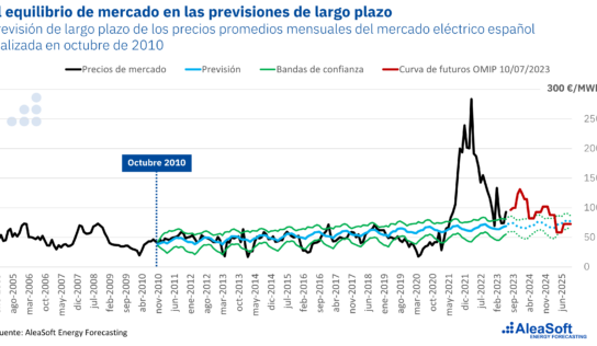 AleaSoft: el apetito inversor en energías renovables se mantiene pese a la caída de los precios