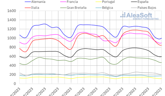 AleaSoft: la ola de calor provoca la mayor demanda de 2023 en España e Italia y eleva precios de mercado