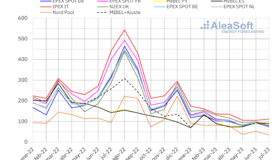 AleaSoft: julio de 2023, bajada de precios en los mercados europeos y récords de producción fotovoltaica