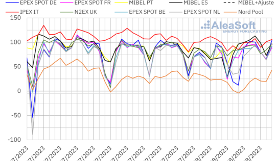 AleaSoft: Los mercados eléctricos europeos sufrieron el impacto de la subida de los precios del gas