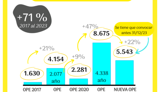 Trabajar en la Administración Pública es más fácil que nunca gracias al método OposTime