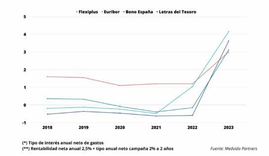 FlexiPlus, el nuevo producto de ahorro garantizado que arrasa frente a los depósitos bancarios