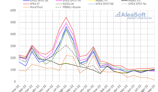 AleaSoft: tercer trimestre, subida de precios en Mibel, bajadas en el resto de mercados eléctricos europeos