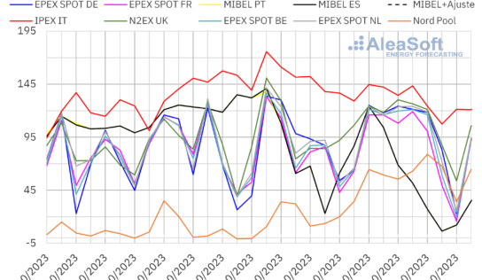 AleaSoft: El mercado MIBEL registra los precios más bajos de Europa al final de octubre gracias a la eólica