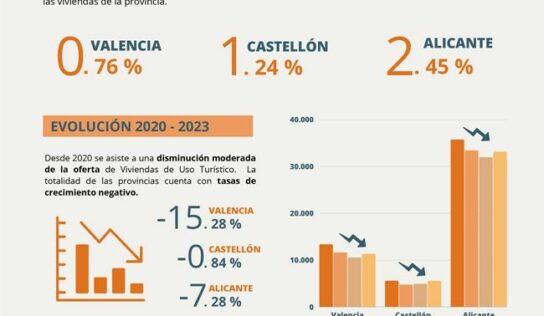 Más de la mitad de los turistas de la Comunitat eligen alojarse en Viviendas de Uso Turístico