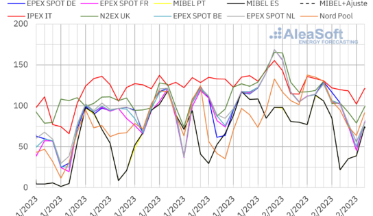 AleaSoft: los descensos de precios de gas, CO2 y de mercados europeos marcan la primera semana de diciembre