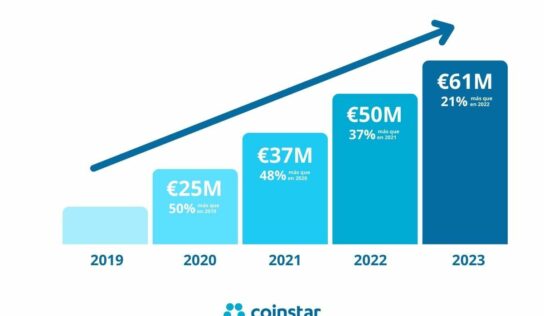 Coinstar cierra 2023 con un crecimiento del 21% sobre 2022, canalizando más de 200 millones € al retail