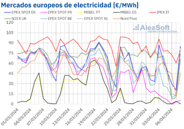 Aleasoft: Abril comienza con nuevos récords de fotovoltaica y descensos de precios en los mercados europeos