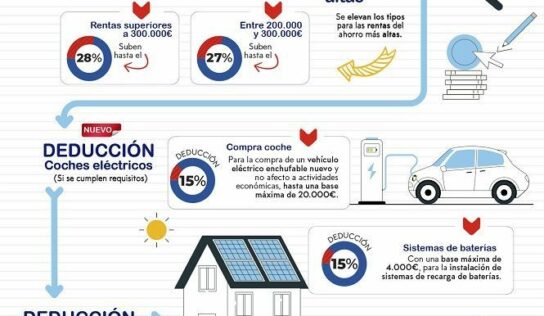 Requisitos para hacer la Renta 2023: deducciones, obligados y planes