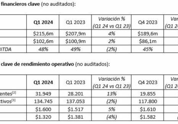 Plus500 anuncia ingresos de más de 215.6 millones de dólares en el primer trimestre del 2024