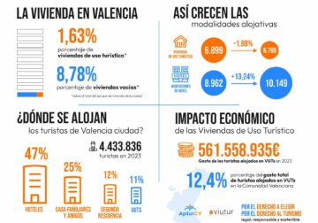 VIUTUR pone en valor los pisos turísticos en Valencia