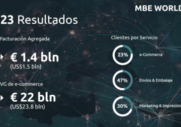 MBE Worldwide anuncia resultados de 2023 reflejando expansión y crecimiento sostenido