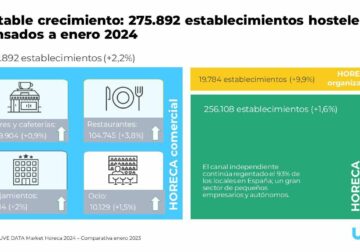 El sector HORECA impulsa su crecimiento con un 2,8 % más de establecimientos en 2024