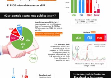 Un estudio compara la estrategia e inversión de los partidos políticos en redes sociales