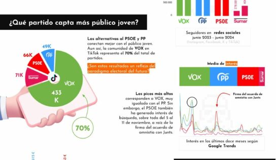 Un estudio compara la estrategia e inversión de los partidos políticos en redes sociales