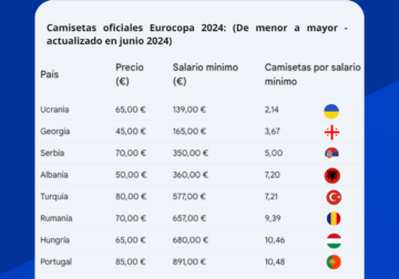 Estudio de BonusFinder: La camiseta de la selección española es de las más económicas