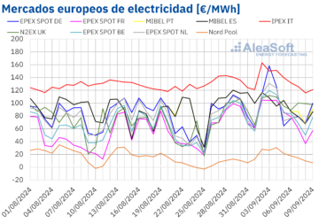 Aleasoft: Subidas de precios en los mercados eléctricos europeos excepto en Mibel gracias a las renovables