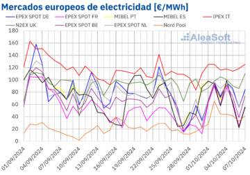 AleaSoft: Los precios del gas se disparan y arrastran a los mercados eléctricos europeos