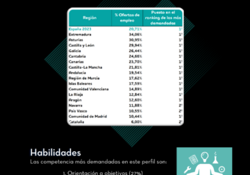 En 14 de las 17 autonomías españolas la profesión de comercial es la que recibe más ofertas de empleo