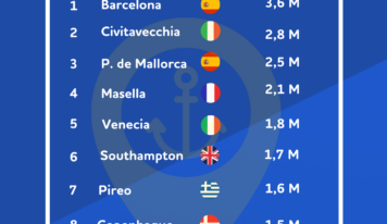 Análisis de BonusFinder: Barcelona, Mallorca y Valencia entre los puertos europeos con más cruceristas