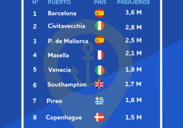 Análisis de BonusFinder: Barcelona, Mallorca y Valencia entre los puertos europeos con más cruceristas