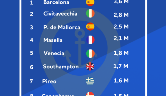 Análisis de BonusFinder: Barcelona, Mallorca y Valencia entre los puertos europeos con más cruceristas