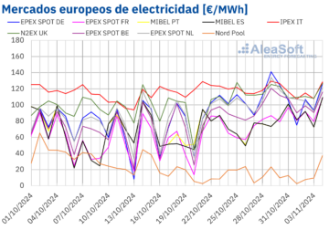 AleaSoft: Final de octubre e inicio de noviembre marcados por la subida de precios en los mercados europeos