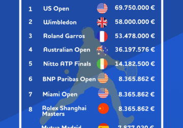 Análisis de BonusFinder: el Mutua Madrid Open escala hasta la 6º posición entre los torneos con mayores premios