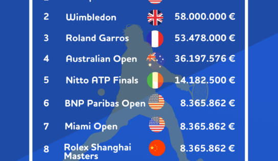 Análisis de BonusFinder: el Mutua Madrid Open escala hasta la 6º posición entre los torneos con mayores premios