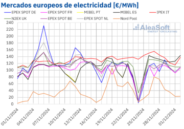 AleaSoft: La caída de la eólica permite al gas llevar a los mercados europeos por encima de los 100 €/MWh