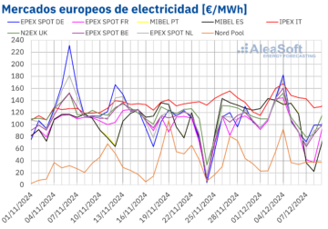 AleaSoft: diciembre empieza con los precios más altos del año para el gas TTF y algunos mercados europeos