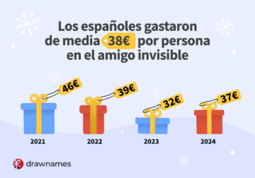 Un análisis de drawnames.es revela que los españoles gastarán 37€ de media en el amigo invisible de 2024