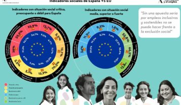 La Fundación Adecco alerta: sin una apuesta seria por empleos inclusivos y sostenibles no se puede hacer frente a la exclusión social