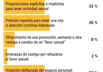 Nuevo informe de Medscape sobre Acoso Sexual en Médicos Españoles: el 62% de los médicos víctimas de acoso confiesa haber experimentado «Tocamientos, abrazos y palmaditas» no deseados en su centro de trabajo