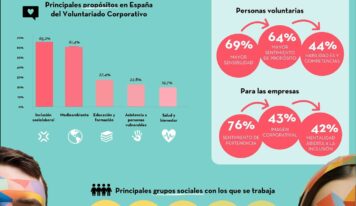 El 83,3% de las empresas en España enfoca sus iniciativas de voluntariado corporativo en las personas con discapacidad, según la Fundación Adecco