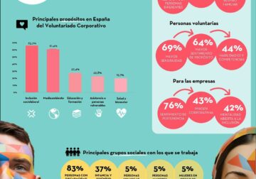 El 83,3% de las empresas en España enfoca sus iniciativas de voluntariado corporativo en las personas con discapacidad, según la Fundación Adecco