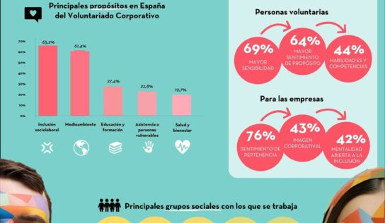 El 83,3% de las empresas en España enfoca sus iniciativas de voluntariado corporativo en las personas con discapacidad, según la Fundación Adecco