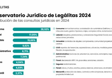 Hipotecas, alquileres y derechos laborales, principales preocupaciones legales en 2024, según Legálitas