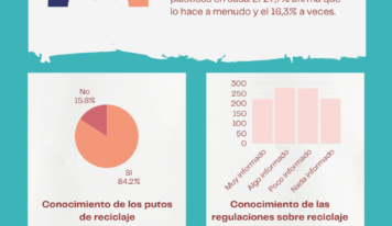 Estudio de EzeeTabs: Más del 56% de los españoles afirma que separa los residuos de plástico en casa antes de tirarlos