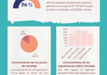 Estudio de EzeeTabs: Más del 56% de los españoles afirma que separa los residuos de plástico en casa antes de tirarlos