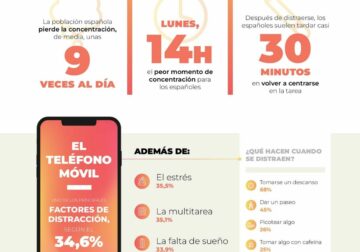 4,5 horas al día distraídos: el 80% de los españoles experimenta dificultades para concentrarse